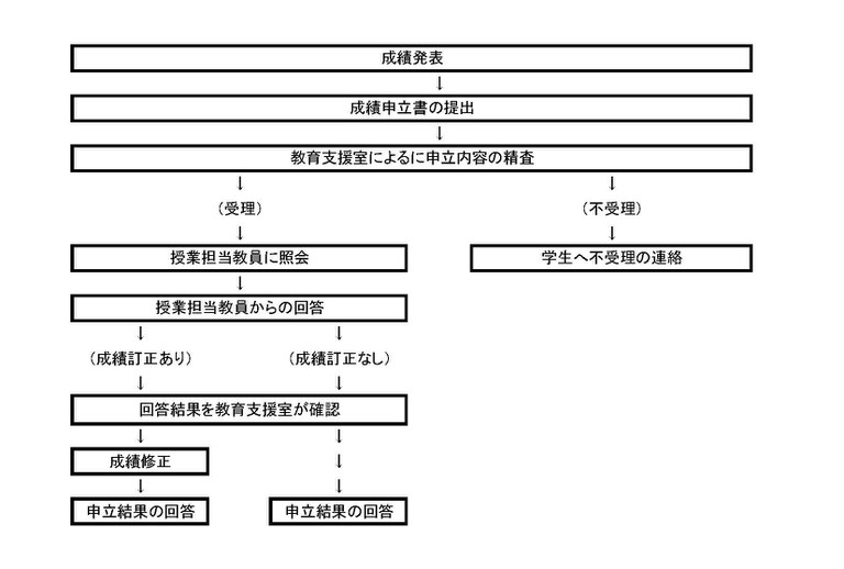 Webページ掲載用文面案_成績申立について.jpg