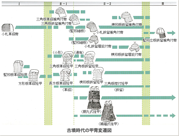 甲冑変遷図変更点